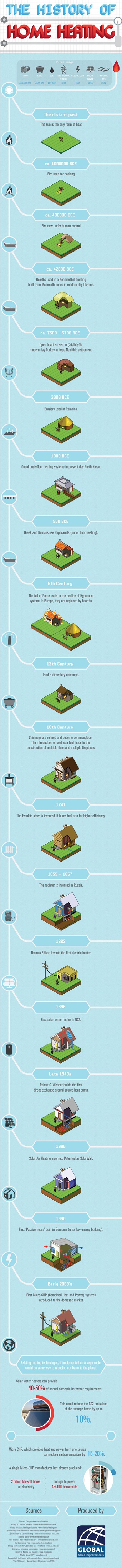 the-history-of-home-heating-infographic_510d0a5931659