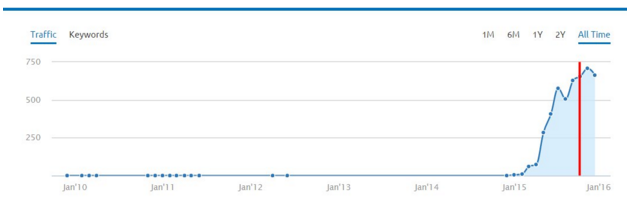 SEMrush 5