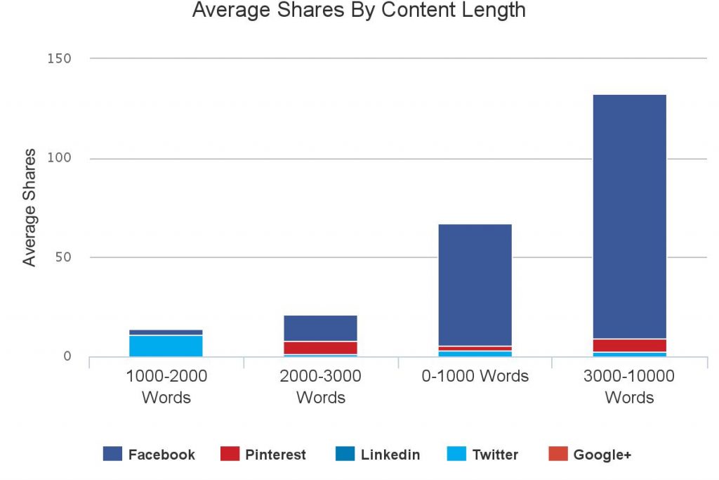 content length