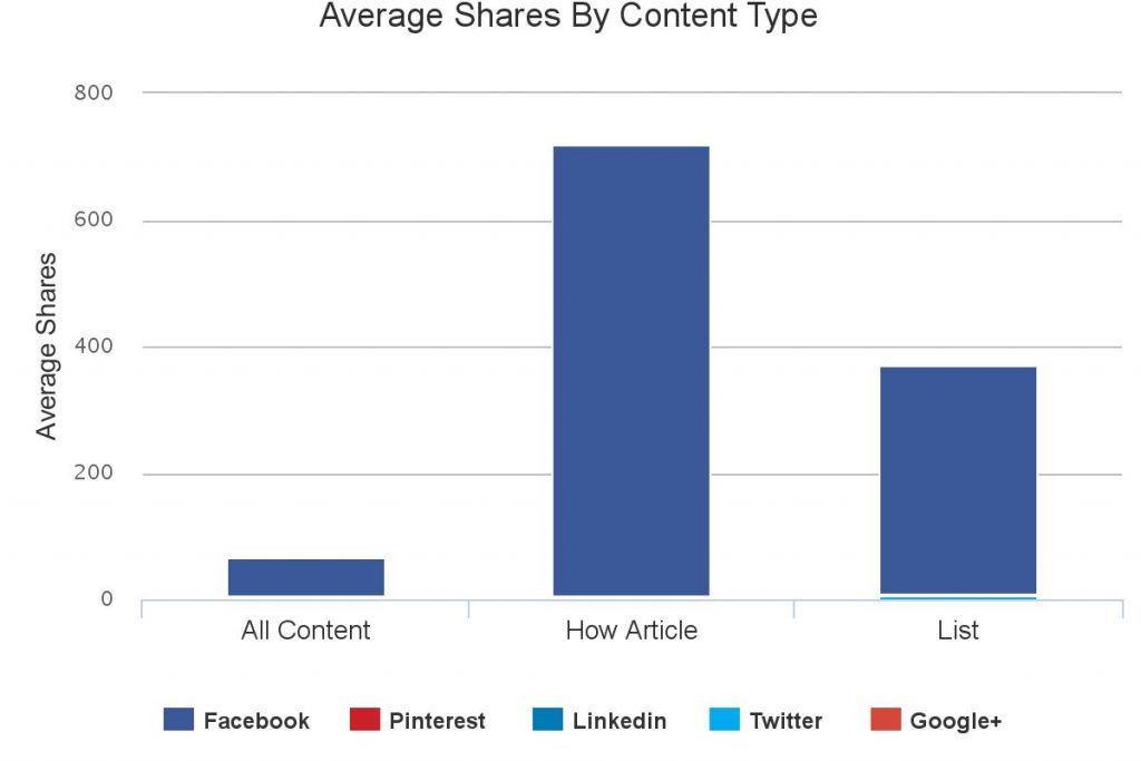 content type