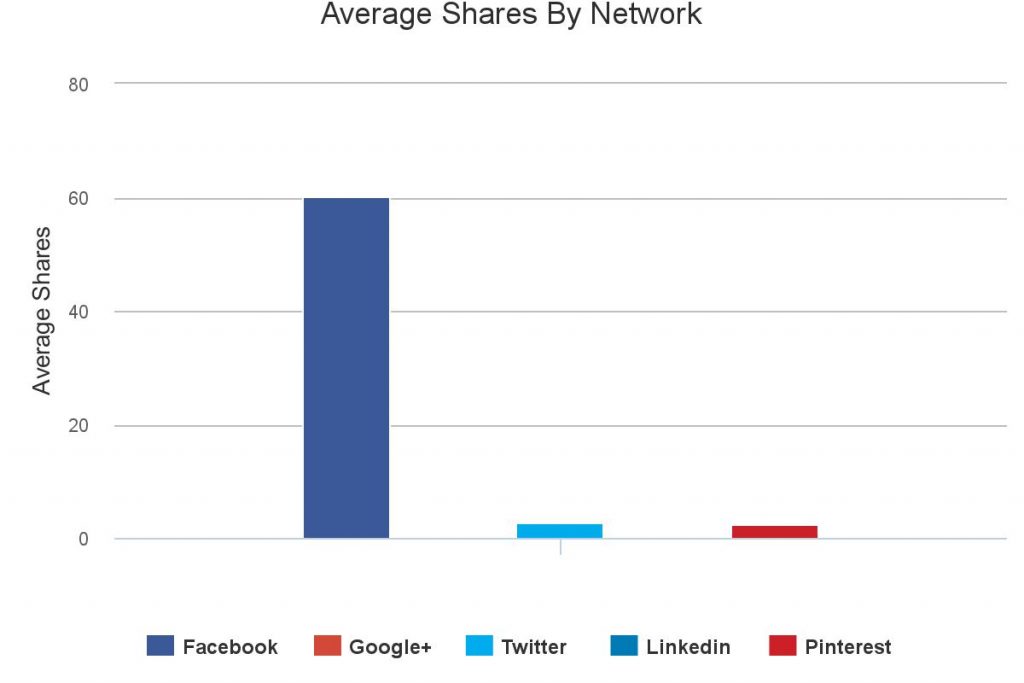 content audit shares