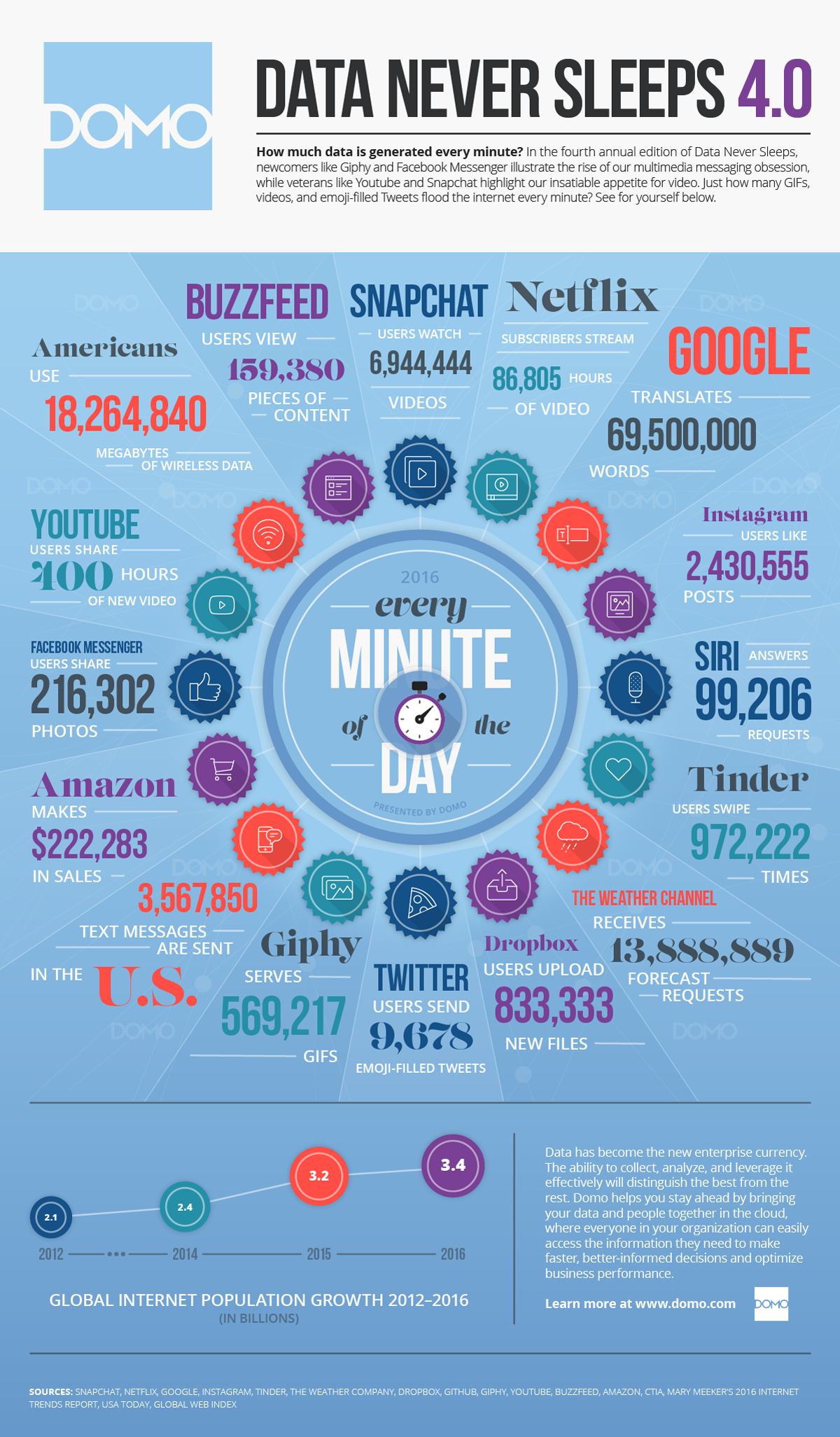 Data Never Sleeps 4.0